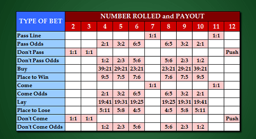 Learn Craps Paytables